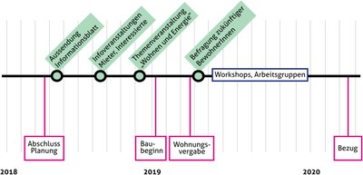 Die Termine im Überblick